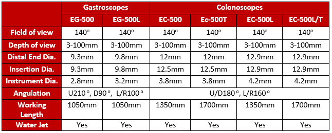 HD-500 Flexible Endoscopy System